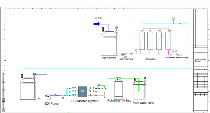 25 m3 per hour pure water purifier system with MF, UF , RO, EDI , polisher craft